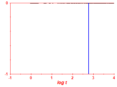 Survival probability log